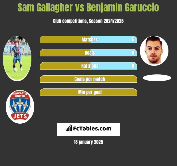 Sam Gallagher vs Benjamin Garuccio h2h player stats