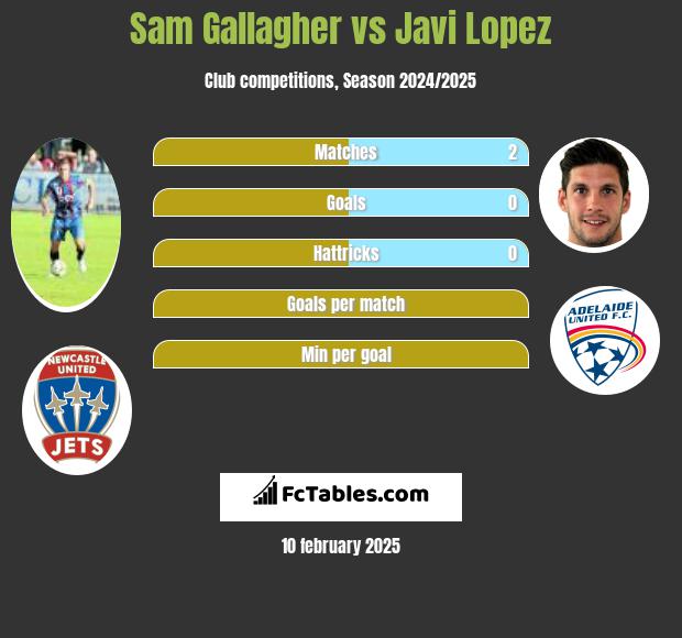 Sam Gallagher vs Javi Lopez h2h player stats