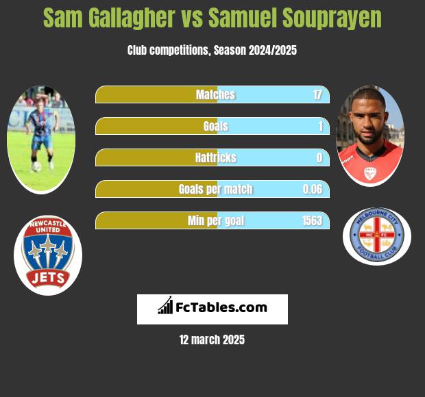 Sam Gallagher vs Samuel Souprayen h2h player stats