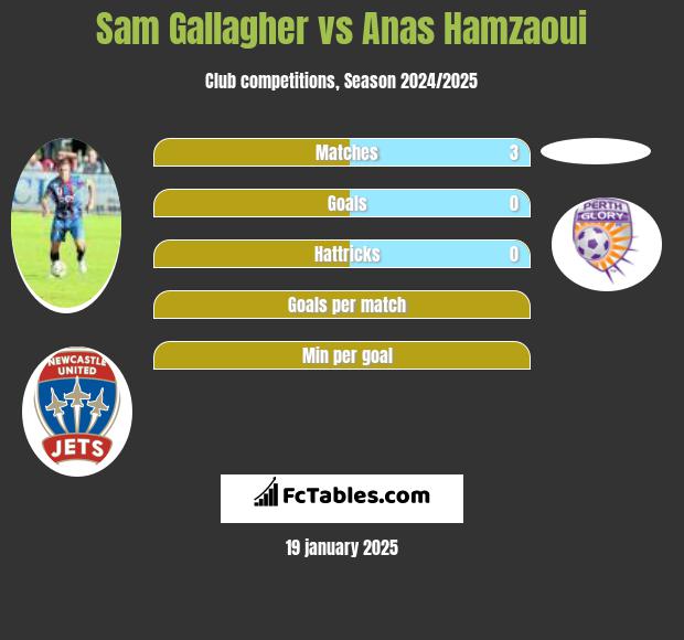 Sam Gallagher vs Anas Hamzaoui h2h player stats