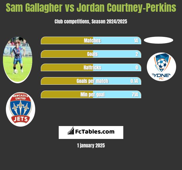 Sam Gallagher vs Jordan Courtney-Perkins h2h player stats