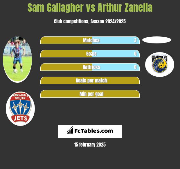 Sam Gallagher vs Arthur Zanella h2h player stats