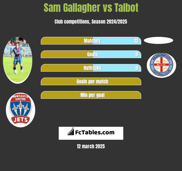 Sam Gallagher vs Talbot h2h player stats