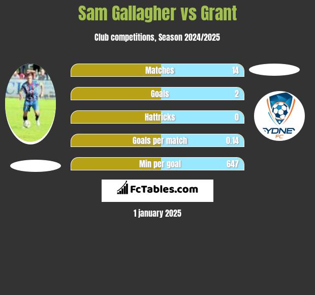 Sam Gallagher vs Grant h2h player stats