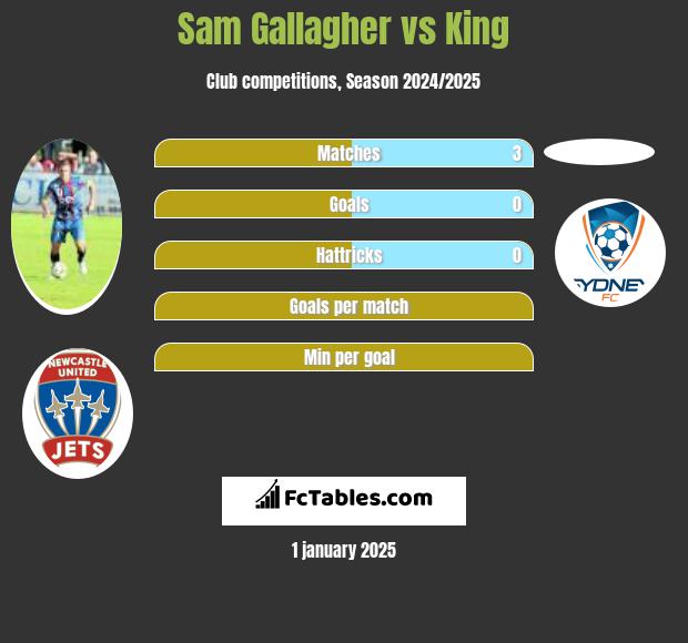 Sam Gallagher vs King h2h player stats