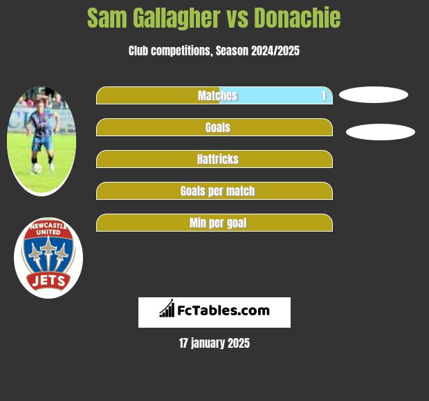 Sam Gallagher vs Donachie h2h player stats