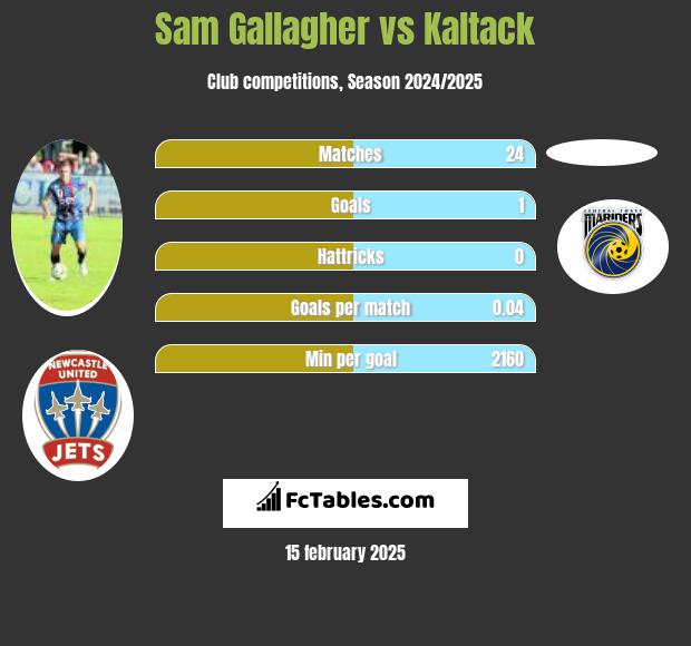 Sam Gallagher vs Kaltack h2h player stats