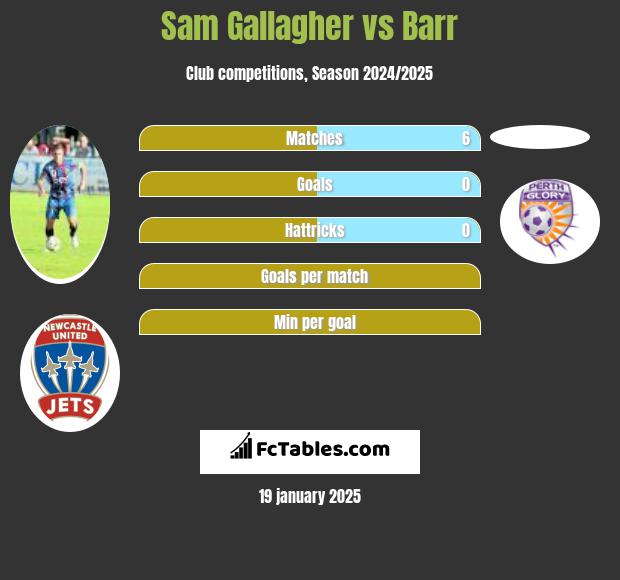 Sam Gallagher vs Barr h2h player stats