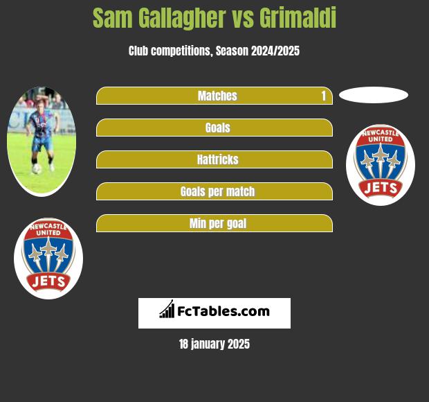 Sam Gallagher vs Grimaldi h2h player stats