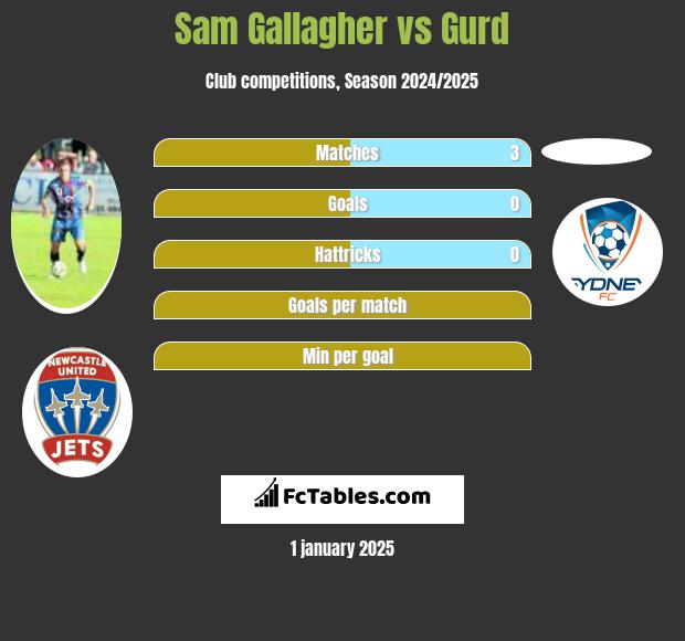 Sam Gallagher vs Gurd h2h player stats