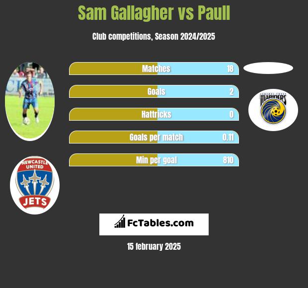 Sam Gallagher vs Paull h2h player stats