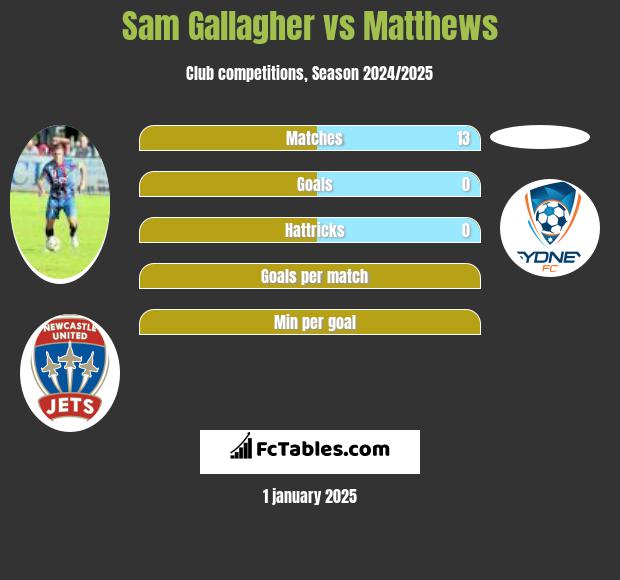 Sam Gallagher vs Matthews h2h player stats