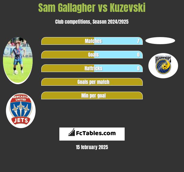 Sam Gallagher vs Kuzevski h2h player stats