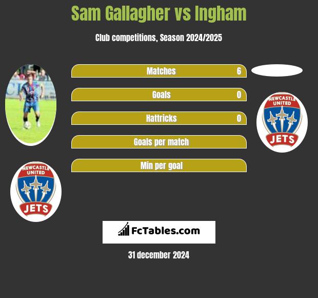 Sam Gallagher vs Ingham h2h player stats