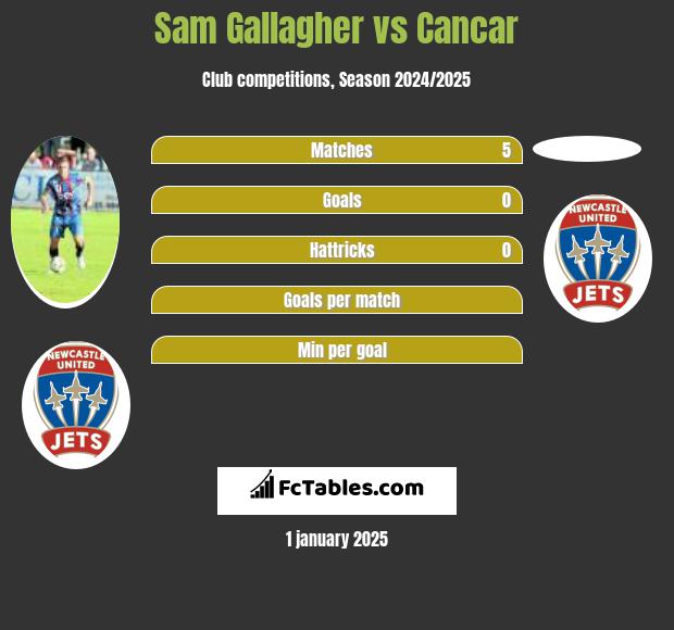 Sam Gallagher vs Cancar h2h player stats