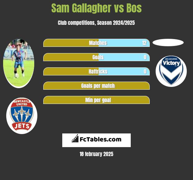 Sam Gallagher vs Bos h2h player stats