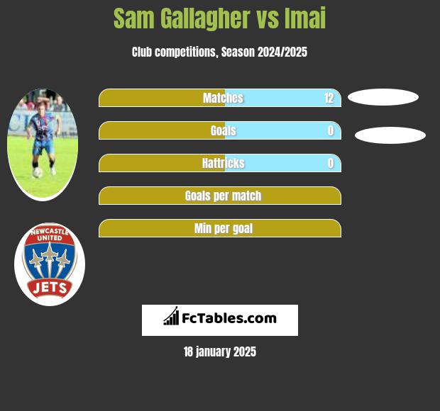 Sam Gallagher vs Imai h2h player stats