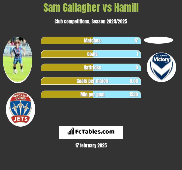 Sam Gallagher vs Hamill h2h player stats