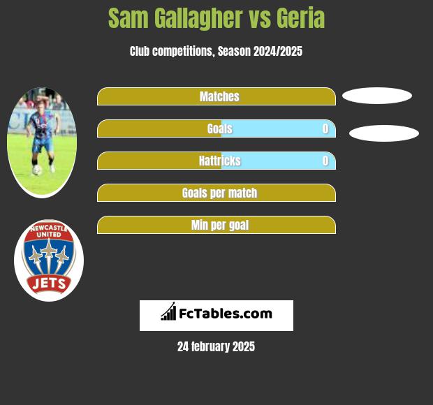 Sam Gallagher vs Geria h2h player stats