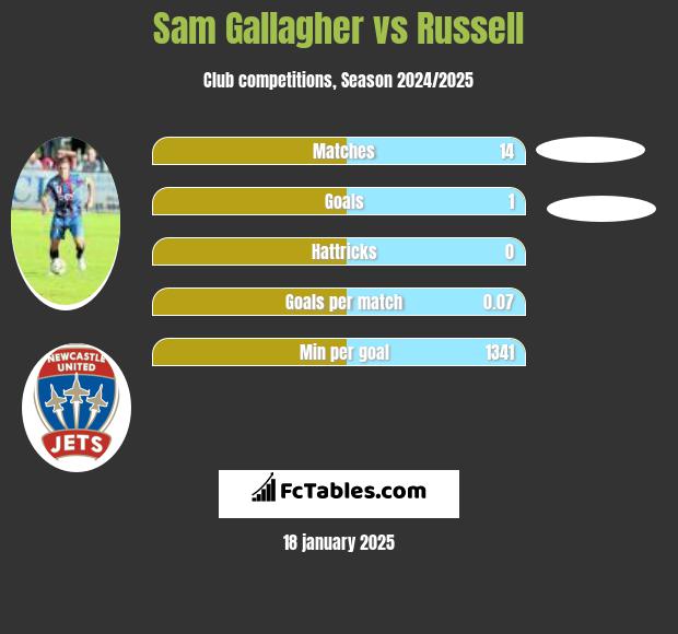 Sam Gallagher vs Russell h2h player stats