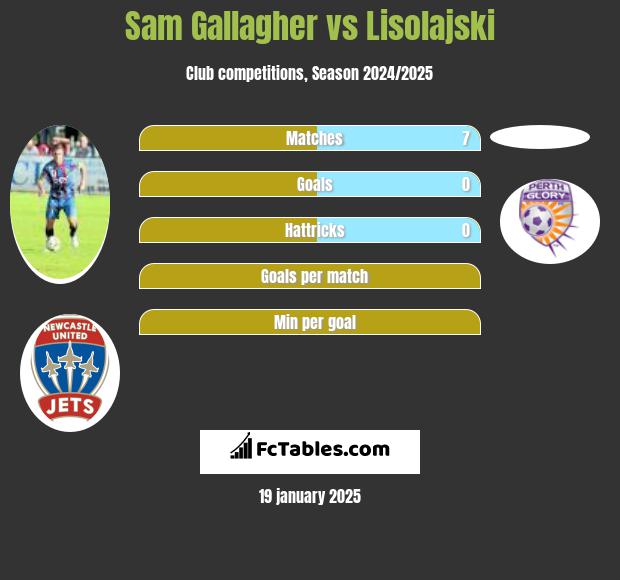 Sam Gallagher vs Lisolajski h2h player stats