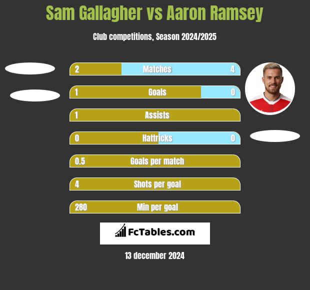 Sam Gallagher vs Aaron Ramsey h2h player stats