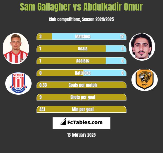 Sam Gallagher vs Abdulkadir Omur h2h player stats