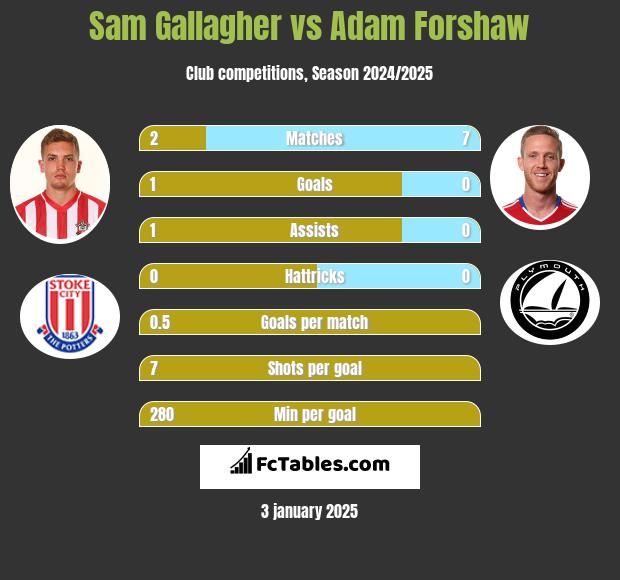 Sam Gallagher vs Adam Forshaw h2h player stats