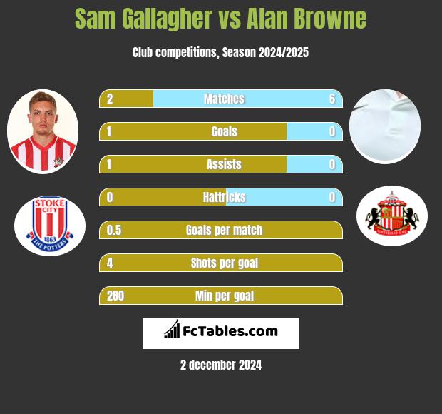 Sam Gallagher vs Alan Browne h2h player stats