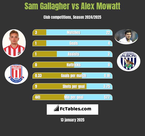 Sam Gallagher vs Alex Mowatt h2h player stats