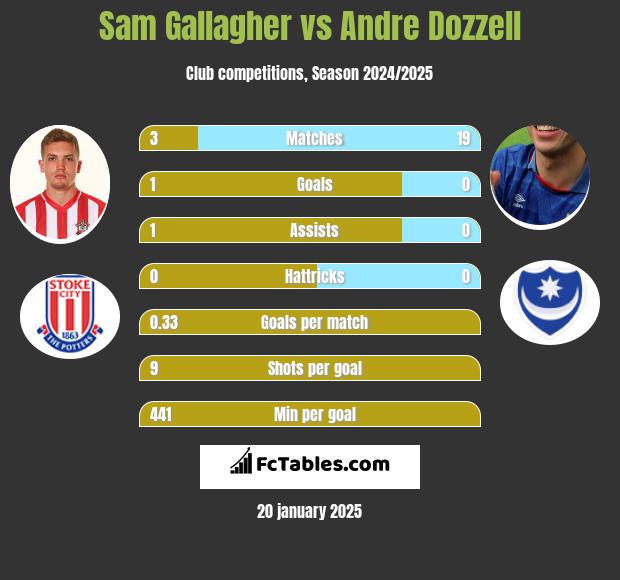 Sam Gallagher vs Andre Dozzell h2h player stats