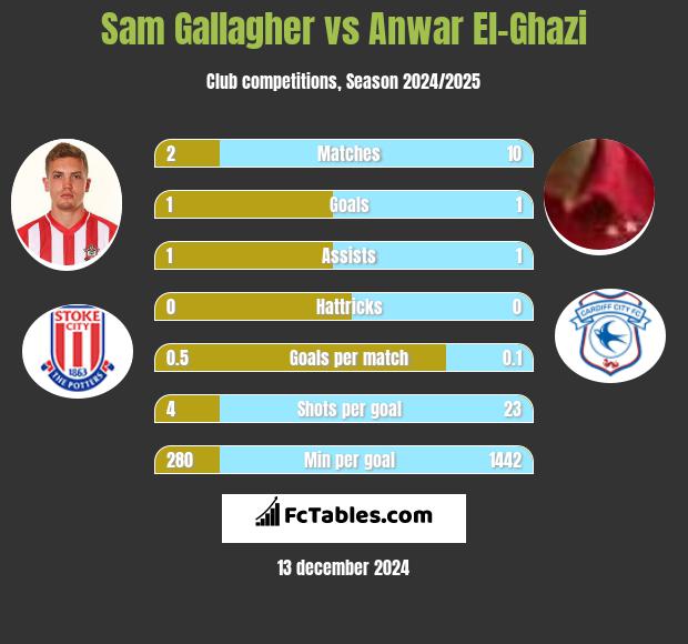 Sam Gallagher vs Anwar El-Ghazi h2h player stats