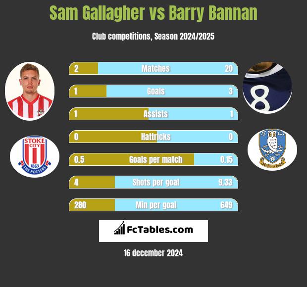 Sam Gallagher vs Barry Bannan h2h player stats