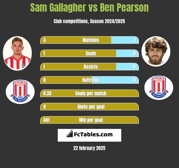 Sam Gallagher vs Ben Pearson h2h player stats