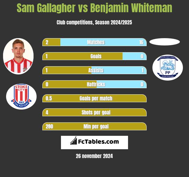 Sam Gallagher vs Benjamin Whiteman h2h player stats