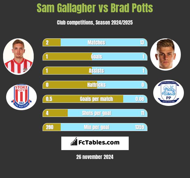 Sam Gallagher vs Brad Potts h2h player stats