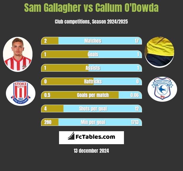 Sam Gallagher vs Callum O'Dowda h2h player stats