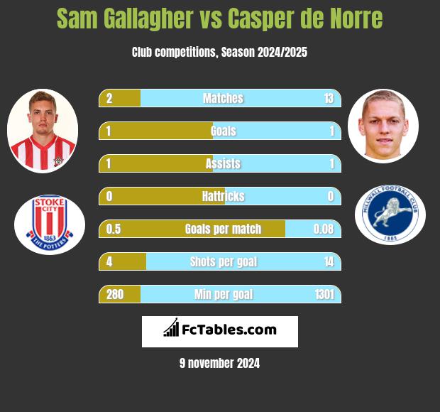 Sam Gallagher vs Casper de Norre h2h player stats