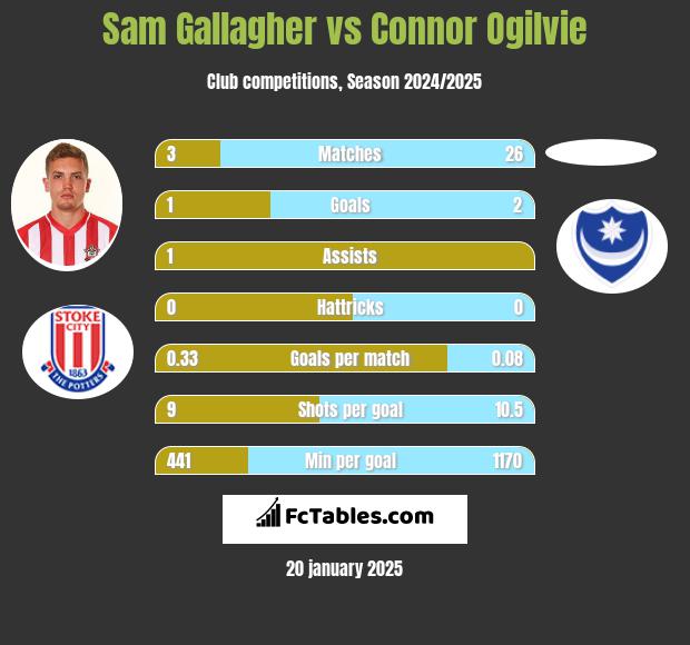 Sam Gallagher vs Connor Ogilvie h2h player stats