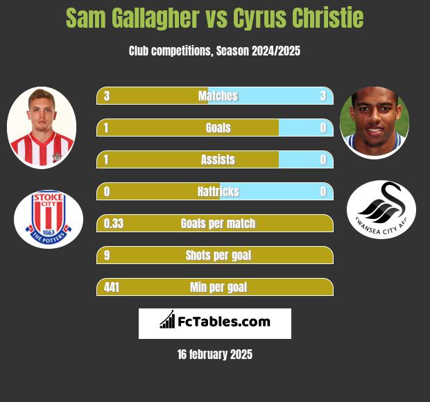 Sam Gallagher vs Cyrus Christie h2h player stats