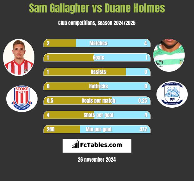 Sam Gallagher vs Duane Holmes h2h player stats