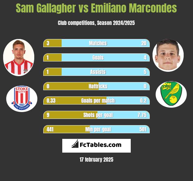 Sam Gallagher vs Emiliano Marcondes h2h player stats