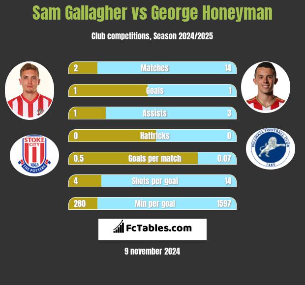 Sam Gallagher vs George Honeyman h2h player stats