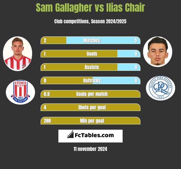 Sam Gallagher vs Ilias Chair h2h player stats