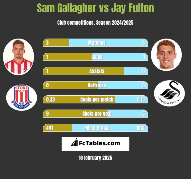 Sam Gallagher vs Jay Fulton h2h player stats