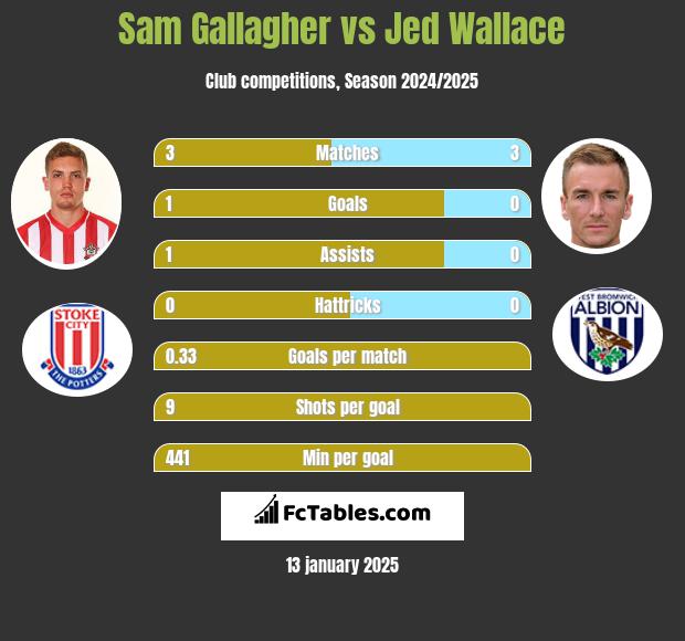 Sam Gallagher vs Jed Wallace h2h player stats