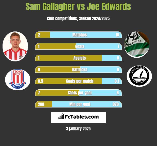 Sam Gallagher vs Joe Edwards h2h player stats