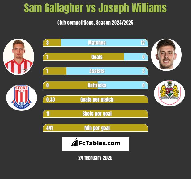 Sam Gallagher vs Joseph Williams h2h player stats