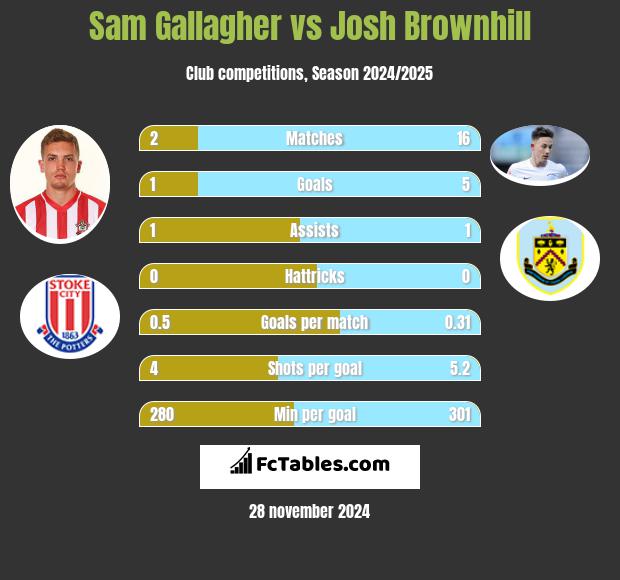 Sam Gallagher vs Josh Brownhill h2h player stats