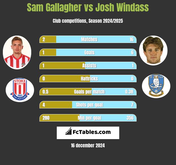 Sam Gallagher vs Josh Windass h2h player stats